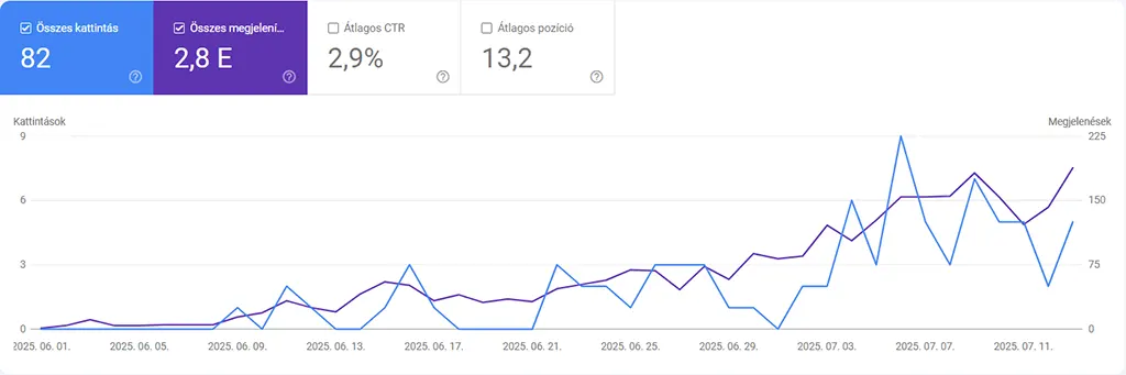 AirFryer Mester weboldal organikus forgalomnövekedése a Google Search Console adatai alapján 2025 júniusában